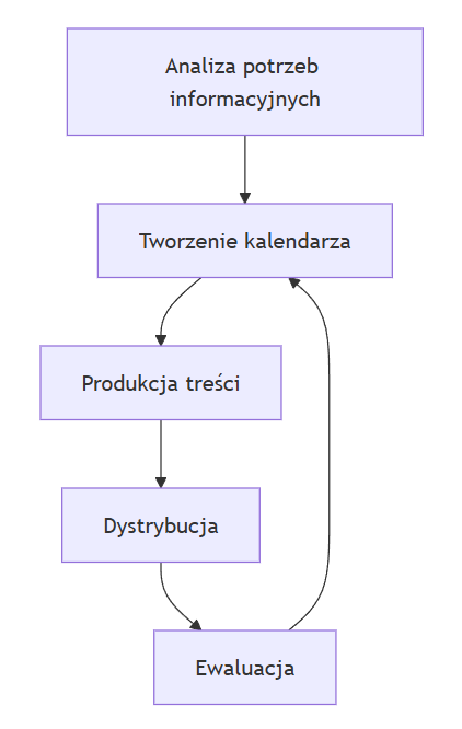 Kalendarz publikacji - przepływ pracy