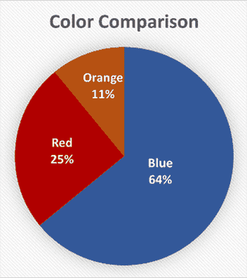 Kolorowy wykres kołowy przedstawiający kolor niebieski przy 64%, czerwony przy 25% i pomarańczowy przy 11%.